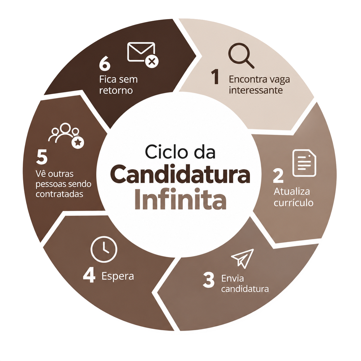 Ciclo da Candidatura Infinita: encontra vaga interessante, atualiza currículo, envia candidatura, espera, vê outras pessoas sendo contratadas e fica sem retorno.